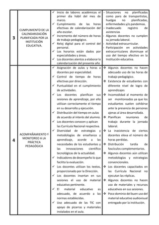 3
CUMPLIMIENTO DE LA
CALENDARIZACIÓN
PLANIFICADA POR LA
INSTITUCIÓN
EDUCATIVA.
 Inicio de labores académicas el
primer día hábil del mes de
marzo.
 Cumplimiento de las horas
efectivas de calendarización del
año escolar.
 Incremento del número de horas
de trabajo pedagógico.
 Reloj digital para el control del
personal.
 Los horarios están dados por
especialidades y áreas.
 Los docentes atentos a elaborar la
calendarización del presente año
- Situaciones no planificadas
como paro de transportistas,
huelgas no planificadas,
enfermedades y/o pandemias.
- Inadecuado registro de
asistencias
- Algunos docentes no cumplen
su jornada laboral.
- Actividad extracurricular.
- Participación en actividades
extracurriculares disminuye el
uso del tiempo efectivo en la
Institución educativa.
4
ACOMPAÑAMIENTO Y
MONITOREO A LA
PRÁCTICA
PEDAGÓGICA
 Asignación de aulas y horas a
docentes por especialidad.
 Control de tiempo de horas
efectivas por dirección.
 Puntualidad en el cumplimiento
de actividades.
 Los docentes planifican sus
sesiones de aprendizaje, por ello
utilizan correctamente el tiempo
en su desarrollo y ejecución.
 Distribución del tiempo en aulas
de acuerdo al interés del alumno.
 Los docentes conocen y aplican
las Currícula Nacional respectiva.
 Diversidad de estrategias y
metodologías de enseñanza y
aprendizaje, acorde a las
necesidades de los estudiantes y
las innovaciones científico
tecnológicas de la actualidad.
 Indicadores de desempeño lo que
facilita la evaluación.
 Los docentes utilizan los textos,
proporcionado por la Dirección.
 Los docentes insertan en sus
sesiones el uso de material
educativo pertinente.
 El material educativo es
adecuado, de acuerdo a las
normas establecidas.
 Uso adecuado de las TIC con
apoyo de pizarras y materiales
instalados en el aula.
 Algunos docentes no hacen
adecuado uso de las horas de
trabajo pedagógico.
 Existencia de estudiantes con
diferente nivel de logro de
aprendizajes
 Incomodidad al momento de
ser monitoreados ya que los
estudiantes suelen cohibirse
ante la presencia de personas
ajenas al área desarrollada.
 Planifican reuniones de
trabajo durante la jornada
laboral.
 La inasistencia de ciertos
docentes eleva el número de
horas perdidas.
 Distribución tardía de
fascículos complementarios.
 Algunos docentes aún utilizan
metodologías y estrategias
convencionales.
 Los docentes capacitados en
las Currícula Nacional no
ejecutan las réplicas.
 Algunos docentes no hacen
uso de materiales y recursos
educativos en sus sesiones.
 Poco dominio del buen uso del
material educativo audiovisual
entregado por la institución.
 