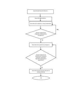 FIN
Desarrollo de los objetivos y metas ambientales
¿Existen programas de
mitigación, compensación y
contingencia?
No
Sí
Desarrollo de los planes de contingencia
¿Existen programas de
identificación, manejo de
sustancias, prevención,
seguridad, seguimiento y
capacitación?
Sí
Desarrollo de administración del plan de
manejo ambiental
Desarrollo del área de influencia
(Agua, aire, suelo, flora y fauna, paisaje, sociales)
Desarrollo de indicadores
 