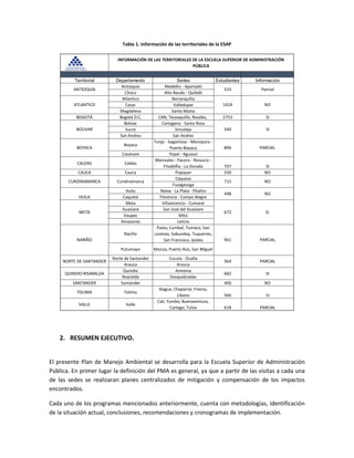 Tabla 1. Información de las territoriales de la ESAP
2. RESUMEN EJECUTIVO.
El presente Plan de Manejo Ambiental se desarrolla para la Escuela Superior de Administración
Pública. En primer lugar la definición del PMA es general, ya que a partir de las visitas a cada una
de las sedes se realizaran planes centralizados de mitigación y compensación de los impactos
encontrados.
Cada uno de los programas mencionados anteriormente, cuenta con metodologías, identificación
de la situación actual, conclusiones, recomendaciones y cronogramas de implementación.
Territorial Departamento Sedes Estudiantes Información
Antioquia Medellin - Apartadó
Choco Alto Baudo - Quibdó
Atlantico Barranquilla
Cesar Valledupar
Magdalena Santa Marta
BOGOTÁ Bogotá D.C. CAN, Teusaquillo, Rosales, 2753 SI
Bolivar Cartagena - Santa Rosa
Sucre Sincelejo
San Andres San Andres
Boyaca
Tunja - Sogamoso - Moniquira -
Puerto Boyaca
Casanare Yopal - Aguasul
CALDAS Caldas
Manizales - Pacora - Riosucio -
Filadelfia - La Dorada 707 SI
CAUCA Cauca Popayan 550 NO
Cáqueza
Fuzagasuga
Huila Neiva - La Plata - Pitalito
Caquetá Florencia - Campo Alegre
Meta Villavicencio - Cumaral
Guaviare San José del Guaviare
Vaupes Mitú
Amazonas Leticia
Nariño
Pasto, Cumbal, Tumaco, San
Lorenzo, Sobundoy, Tuquerres,
San Francisco, Ipiales
Putumayo Mocoa, Puerto Asís, San Miguel
Norte de Santander Cucuta - Ocaña
Arauca Arauca
Quindio Armenia
Risaralda Dosquebradas
SANTANDER Santander 400 NO
TOLIMA Tolima
Ibague, Chaparral, Fresno,
Libano 566 SI
VALLE Valle
Cali, Yumbo, Buenaventura,
Cartago, Tulúa 618 PARCIAL
ANTIOQUIA 533 Parcial
ATLANTICO 1424 NO
NO
QUINDIO-RISARALDA 682 SI
BOLIVAR 540 SI
BOYACA 806 PARCIAL
INFORMACIÓN DE LAS TERRITORIALES DE LA ESCUELA SUPERIOR DE ADMINISTRACIÓN
PÚBLICA
NARIÑO PARCIAL961
NORTE DE SANTANDER PARCIAL564
HUILA
498 NO
META 672 SI
CUNDINAMARCA Cundinamarca 715
 