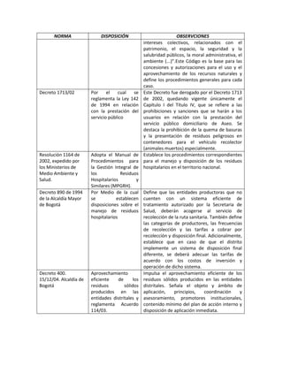 NORMA DISPOSICIÓN OBSERVCIONES
intereses colectivos, relacionados con el
patrimonio, el espacio, la seguridad y la
salubridad públicos, la moral administrativa, el
ambiente (...)”.Este Código es la base para las
concesiones y autorizaciones para el uso y el
aprovechamiento de los recursos naturales y
define los procedimientos generales para cada
caso.
Decreto 1713/02 Por el cual se
reglamenta la Ley 142
de 1994 en relación
con la prestación del
servicio público
Este Decreto fue derogado por el Decreto 1713
de 2002, quedando vigente únicamente el
Capítulo I del Título IV, que se refiere a las
prohibiciones y sanciones que se harán a los
usuarios en relación con la prestación del
servicio público domiciliario de Aseo. Se
destaca la prohibición de la quema de basuras
y la presentación de residuos peligrosos en
contenedores para el vehículo recolector
(animales muertos) especialmente.
Resolución 1164 de
2002, expedido por
los Ministerios de
Medio Ambiente y
Salud.
Adopta el Manual de
Procedimientos para
la Gestión Integral de
los Residuos
Hospitalarios y
Similares (MPGRH).
Establece los procedimientos correspondientes
para el manejo y disposición de los residuos
hospitalarios en el territorio nacional.
Decreto 890 de 1994
de la Alcaldía Mayor
de Bogotá
Por Medio de la cual
se establecen
disposiciones sobre el
manejo de residuos
hospitalarios
Define que las entidades productoras que no
cuenten con un sistema eficiente de
tratamiento autorizado por la Secretaria de
Salud, deberán acogerse al servicio de
recolección de la ruta sanitaria. También define
las categorías de productores, las frecuencias
de recolección y las tarifas a cobrar por
recolección y disposición final. Adicionalmente,
establece que en caso de que el distrito
implemente un sistema de disposición final
diferente, se deberá adecuar las tarifas de
acuerdo con los costos de inversión y
operación de dicho sistema.
Decreto 400.
15/12/04. Alcaldía de
Bogotá
Aprovechamiento
eficiente de los
residuos sólidos
producidos en las
entidades distritales y
reglamenta Acuerdo
114/03.
Impulsa el aprovechamiento eficiente de los
residuos sólidos producidos en las entidades
distritales. Señala el objeto y ámbito de
aplicación, principios, coordinación y
asesoramiento, promotores institucionales,
contenido mínimo del plan de acción interno y
disposición de aplicación inmediata.
 