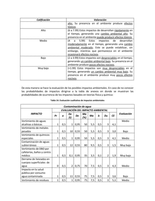 Calificación Valoración
alto. Su presencia en el ambiente produce efectos
tóxicos
Alto (6 a 7.99) Estos impactos de desarrollan rápidamente en
el tiempo, generando una cambio ambiental alto. Su
presencia en el ambiente puede producir efectos tóxicos
Medio (4 a 5.99) Estos impactos de desarrollan
moderadamente en el tiempo, generando una cambio
ambiental moderado. Este se puede estabilizar, sin
embargo, mientras que permanezca en el ambiente
ocasionará efectos nocivos
Bajo (2 a 3.99) Estos impactos son despreciables en el tiempo,
generando un cambio ambiental bajo. Su presencia en el
ambiente produce pocos efectos nocivos.
Muy bajo (<1.99) Estos impactos son muy despreciables en el
tiempo, generando un cambio ambiental muy bajo. Su
presencia en el ambiente produce muy pocos efectos
nocivos.
De esta manera se hace la evaluación de los posibles impactos ambientales. En caso de no conocer
las probabilidades de impactos dirigirse a la tabla de anexos en donde se muestran las
probabilidades de ocurrencia de los impactos basados en teorías física y química:
Tabla 14. Evaluación cualitativa de impactos ambientales
Contaminación de agua
IMPACTO
EVALUACIÓN DEL IMPACTO AMBIENTAL
Evaluación
Pr a
De
(t)
De
Ma
(%)
Ma b Du CE
Vertimiento de aguas
alcalinas o básicas 1 0,5 1 0,95 50 5,5 0,5 3 4,1
Medio
Vertimiento de metales
pesados 1 0,5 10 0,55 50 5,5 0,5 3 3,0 Bajo
Vertimiento de químicos
especiales 1 0,5 1 0,95 50 5,5 0,5 3 4,1 Medio
Contaminación de aguas
subterráneas 1 0,5 12 0,55 80 9,5 0,5 3 1,5 Muy bajo
Vertimiento de DBO por
cafeterías, baños y centro
médico 1 0,5 0,1 0,95 35 3,5 0,1 2 1,9 Muy bajo
Derrame de lixiviados en
cuerpos superficiales de
agua 0 0,5 2 0,75 70 7,5 0,5 3 4,3 Medio
Impacto en la salud
pública por consumo
agua contaminada 1 0,5 11 0,55 75 7,5 0,5 3 3,6 Bajo
Vertimiento de residuos 1 0,5 1 0,95 75 7,5 0,5 3 5,1 Medio
 