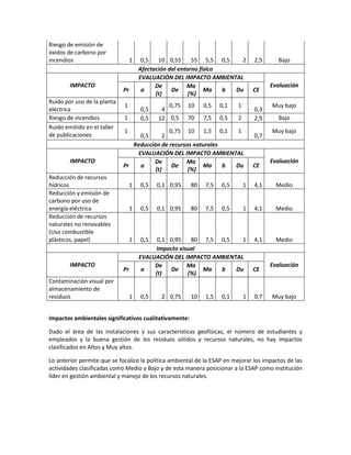 Riesgo de emisión de
óxidos de carbono por
incendios 1 0,5 10 0,55 55 5,5 0,5 2 2,5 Bajo
Afectación del entorno físico
IMPACTO
EVALUACIÓN DEL IMPACTO AMBIENTAL
Evaluación
Pr a
De
(t)
De
Ma
(%)
Ma b Du CE
Ruido por uso de la planta
eléctrica
1
0,5 4
0,75 10 0,5 0,1 1
0,3
Muy bajo
Riesgo de incendios. 1 0,5 12 0,5 70 7,5 0,5 2 2,9 Bajo
Ruido emitido en el taller
de publicaciones
1
0,5 2
0,75 10 1,5 0,1 1
0,7
Muy bajo
Reducción de recursos naturales
IMPACTO
EVALUACIÓN DEL IMPACTO AMBIENTAL
Evaluación
Pr a
De
(t)
De
Ma
(%)
Ma b Du CE
Reducción de recursos
hídricos 1 0,5 0,1 0,95 80 7,5 0,5 1 4,1 Medio
Reducción y emisión de
carbono por uso de
energía eléctrica 1 0,5 0,1 0,95 80 7,5 0,5 1 4,1 Medio
Reducción de recursos
naturales no renovables
(Uso combustible
plásticos, papel) 1 0,5 0,1 0,95 80 7,5 0,5 1 4,1 Medio
Impacto visual
IMPACTO
EVALUACIÓN DEL IMPACTO AMBIENTAL
Evaluación
Pr a
De
(t)
De
Ma
(%)
Ma b Du CE
Contaminación visual por
almacenamiento de
residuos 1 0,5 2 0,75 10 1,5 0,1 1 0,7 Muy bajo
Impactos ambientales significativos cualitativamente:
Dado el área de las instalaciones y sus características geofísicas, el número de estudiantes y
empleados y la buena gestión de los residuos sólidos y recursos naturales, no hay impactos
clasificados en Altos y Muy altos.
Lo anterior permite que se focalice la política ambiental de la ESAP en mejorar los impactos de las
actividades clasificadas como Medio y Bajo y de esta manera posicionar a la ESAP como institución
líder en gestión ambiental y manejo de los recursos naturales.
 