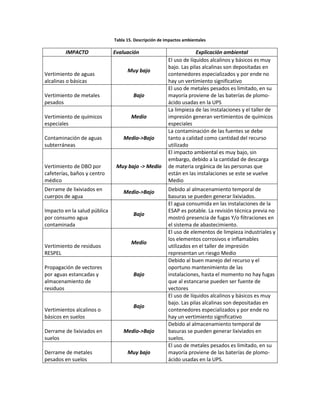 Tabla 15. Descripción de impactos ambientales
IMPACTO Evaluación Explicación ambiental
Vertimiento de aguas
alcalinas o básicas
Muy bajo
El uso de líquidos alcalinos y básicos es muy
bajo. Las pilas alcalinas son depositadas en
contenedores especializados y por ende no
hay un vertimiento significativo
Vertimiento de metales
pesados
Bajo
El uso de metales pesados es limitado, en su
mayoría proviene de las baterías de plomo-
ácido usadas en la UPS
Vertimiento de químicos
especiales
Medio
La limpieza de las instalaciones y el taller de
impresión generan vertimientos de químicos
especiales
Contaminación de aguas
subterráneas
Medio->Bajo
La contaminación de las fuentes se debe
tanto a calidad como cantidad del recurso
utilizado
Vertimiento de DBO por
cafeterías, baños y centro
médico
Muy bajo -> Medio
El impacto ambiental es muy bajo, sin
embargo, debido a la cantidad de descarga
de materia orgánica de las personas que
están en las instalaciones se este se vuelve
Medio
Derrame de lixiviados en
cuerpos de agua
Medio->Bajo Debido al almacenamiento temporal de
basuras se pueden generar lixiviados.
Impacto en la salud pública
por consumo agua
contaminada
Bajo
El agua consumida en las instalaciones de la
ESAP es potable. La revisión técnica previa no
mostró presencia de fugas Y/o filtraciones en
el sistema de abastecimiento.
Vertimiento de residuos
RESPEL
Medio
El uso de elementos de limpieza industriales y
los elementos corrosivos e inflamables
utilizados en el taller de impresión
representan un riesgo Medio
Propagación de vectores
por aguas estancadas y
almacenamiento de
residuos
Bajo
Debido al buen manejo del recurso y el
oportuno mantenimiento de las
instalaciones, hasta el momento no hay fugas
que al estancarse pueden ser fuente de
vectores
Vertimientos alcalinos o
básicos en suelos
Bajo
El uso de líquidos alcalinos y básicos es muy
bajo. Las pilas alcalinas son depositadas en
contenedores especializados y por ende no
hay un vertimiento significativo
Derrame de lixiviados en
suelos
Medio->Bajo
Debido al almacenamiento temporal de
basuras se pueden generar lixiviados en
suelos.
Derrame de metales
pesados en suelos
Muy bajo
El uso de metales pesados es limitado, en su
mayoría proviene de las baterías de plomo-
ácido usadas en la UPS.
 