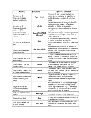 IMPACTO Evaluación Explicación ambiental
Derrames en el
almacenamiento de
residuos hospitalarios
Bajo -> Media
El manejo de los residuos hospitalarios
cuenta con un protocolo de seguridad. La
gestión de estos residuos es de prioridad
media
Derrames en el
almacenamiento de
residuos RESPEL
Medio
El uso de elementos de limpieza industriales y
los elementos corrosivos e inflamables
utilizados en el taller de impresión
representan un riesgo medio de vertimiento
en suelos
Almacenamiento de
residuos, propagación de
vectores
Bajo->PRIORITARIO
(Gestión)
El almacenamiento de residuos sólidos en las
instalaciones podría llegar a ser un foco de
roedores y vectores
Derrames de combustible
fósil.
Bajo
La planta es utilizada en contadas ocasiones
en el año, por ende la cantidad de
combustible es baja y por ende el impacto es
bajo
Contaminación visual por
almacenamiento
Muy bajo->Medio
Aunque el almacenamiento de residuos de
obra se ubican ocasionalmente el costado sur
oriental, estos mismos se recogen por la
empresa Serviplus
Emisión de NOX, SOX, COX
por transporte
Medio
La emisión de gases de óxido de Nitrógeno,
Azufre y Carbono es significativa debido a la
cantidad de personas y la actual problemática
global.
Emisión de CO y Cox por
uso de la planta
Medio
El monóxido de carbono es tóxico. Aunque
las emisiones son pocas estas son muy
tóxicas y por ende el impacto es Medio
Emisión de CO, CH4 por uso
de gas natural en cafetería
Medio
El metano es tóxico. Aunque las emisiones
son pocas estas son muy tóxicas y por ende el
impacto es Medio
Impacto en la salud publica
por inhalación de gases
tóxicos
Medio
Los gases emitidos en la planta eléctrica y
cafetería son tóxicos incluso en bajas
concentraciones. Por ende el impacto es
Medio
Riesgo de emisión de
óxidos de carbono por
incendios
Bajo
Aunque la emisión de óxidos de carbono por
la combustión incompleta de la quema es
tóxica, la probabilidad es baja. A la fecha de
la inspección se evidenciaron trazas de dos
quemas controladas de maderas.
Ruido por uso de la planta
eléctrica
Muy bajo
El uso de la planta eléctrico es limitado.
Riesgo de incendios. Bajo La materia orgánica acumulada representa un
riesgo bajo de incendios.
Ruido emitido en el taller
de publicaciones
Muy bajo
Dada la ubicación del taller de publicaciones
el impacto eco sistémico del ruido es Muy
bajo
 