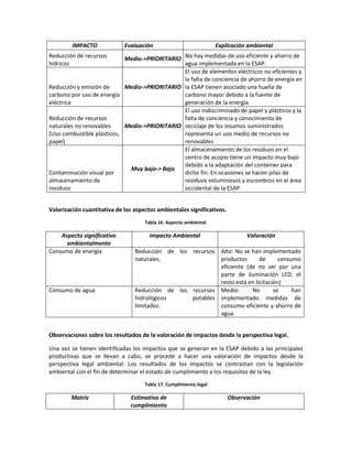 IMPACTO Evaluación Explicación ambiental
Reducción de recursos
hídricos
Medio->PRIORITARIO No hay medidas de uso eficiente y ahorro de
agua implementada en la ESAP.
Reducción y emisión de
carbono por uso de energía
eléctrica
Medio->PRIORITARIO
El uso de elementos eléctricos no eficientes y
la falta de conciencia de ahorro de energía en
la ESAP tienen asociado una huella de
carbono mayor debido a la fuente de
generación de la energía.
Reducción de recursos
naturales no renovables
(Uso combustible plásticos,
papel)
Medio->PRIORITARIO
El uso indiscriminado de papel y plásticos y la
falta de conciencia y conocimiento de
reciclaje de los insumos suministrados
representa un uso medio de recursos no
renovables
Contaminación visual por
almacenamiento de
residuos
Muy bajo-> Bajo
El almacenamiento de los residuos en el
centro de acopio tiene un impacto muy bajo
debido a la adaptación del conteiner para
dicho fin. En ocasiones se hacen pilas de
residuos voluminosos y escombros en el área
occidental de la ESAP
Valorización cuantitativa de los aspectos ambientales significativos.
Tabla 16. Aspecto ambiental.
Aspecto significativo
ambientalmente
Impacto Ambiental Valoración
Consumo de energía Reducción de los recursos
naturales.
Alto: No se han implementado
productos de consumo
eficiente (de no ser por una
parte de iluminación LED, el
resto está en licitación)
Consumo de agua Reducción de los recursos
hidrológicos potables
limitados.
Medio: No se han
implementado medidas de
consumo eficiente y ahorro de
agua.
Observaciones sobre los resultados de la valoración de impactos desde la perspectiva legal.
Una vez se tienen identificadas los impactos que se generan en la ESAP debido a las principales
productivas que se llevan a cabo, se procede a hacer una valoración de impactos desde la
perspectiva legal ambiental. Los resultados de los impactos se contrastan con la legislación
ambiental con el fin de determinar el estado de cumplimiento a los requisitos de la ley.
Tabla 17. Cumplimiento legal
Matriz Estimativo de
cumplimiento
Observación
 