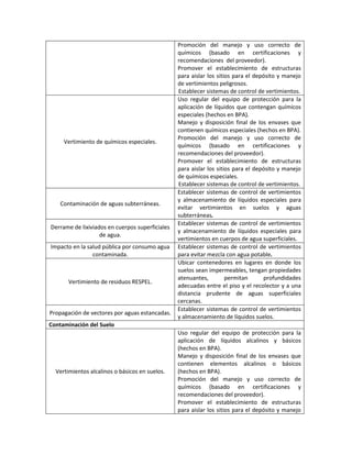 Promoción del manejo y uso correcto de
químicos (basado en certificaciones y
recomendaciones del proveedor).
Promover el establecimiento de estructuras
para aislar los sitios para el depósito y manejo
de vertimientos peligrosos.
Establecer sistemas de control de vertimientos.
Vertimiento de químicos especiales.
Uso regular del equipo de protección para la
aplicación de líquidos que contengan químicos
especiales (hechos en BPA).
Manejo y disposición final de los envases que
contienen químicos especiales (hechos en BPA).
Promoción del manejo y uso correcto de
químicos (basado en certificaciones y
recomendaciones del proveedor).
Promover el establecimiento de estructuras
para aislar los sitios para el depósito y manejo
de químicos especiales.
Establecer sistemas de control de vertimientos.
Contaminación de aguas subterráneas.
Establecer sistemas de control de vertimientos
y almacenamiento de líquidos especiales para
evitar vertimientos en suelos y aguas
subterráneas.
Derrame de lixiviados en cuerpos superficiales
de agua.
Establecer sistemas de control de vertimientos
y almacenamiento de líquidos especiales para
vertimientos en cuerpos de agua superficiales.
Impacto en la salud pública por consumo agua
contaminada.
Establecer sistemas de control de vertimientos
para evitar mezcla con agua potable.
Vertimiento de residuos RESPEL.
Ubicar contenedores en lugares en donde los
suelos sean impermeables, tengan propiedades
atenuantes, permitan profundidades
adecuadas entre el piso y el recolector y a una
distancia prudente de aguas superficiales
cercanas.
Propagación de vectores por aguas estancadas.
Establecer sistemas de control de vertimientos
y almacenamiento de líquidos suelos.
Contaminación del Suelo
Vertimientos alcalinos o básicos en suelos.
Uso regular del equipo de protección para la
aplicación de líquidos alcalinos y básicos
(hechos en BPA).
Manejo y disposición final de los envases que
contienen elementos alcalinos o básicos
(hechos en BPA).
Promoción del manejo y uso correcto de
químicos (basado en certificaciones y
recomendaciones del proveedor).
Promover el establecimiento de estructuras
para aislar los sitios para el depósito y manejo
 