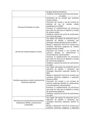 de aguas alcalinas y/o básicas.
Establecer sistemas de control de vertimientos
en suelos
Derrame de lixiviados en suelos.
Verificación de los envases que contienen
residuos sólidos.
Promoción del manejo y uso de correcto de
prácticas de uso de residuos sólidos
establecidos en el PGIRS.
Promover el establecimiento de estructuras
para aislar los sitios para el depósito y manejo
de residuos sólidos.
Establecer sistemas de control de vertimientos
en el centro de acopio.
Derrame de metales pesados en suelos.
Uso regular del equipo de protección para la
aplicación de líquidos o elementos que
contengan metales pesados (hechos en BPA).
Manejo y disposición final de los envases que
contienen elementos peligrosos de metales
pesados (hechos en BPA).
Promoción del manejo y uso correcto de
químicos (basado en certificaciones y
recomendaciones del proveedor).
Promover el establecimiento de estructuras
para aislar los sitios para el depósito y manejo
de vertimientos peligrosos.
Establecer sistemas de control de vertimientos
en suelos.
Residuos especiales en suelos, vertimiento de
elementos especiales.
Uso regular del equipo de protección para la
aplicación de líquidos o elementos que
contengan elementos especiales (hechos en
BPA).
Manejo y disposición final de los envases que
contienen elementos peligrosos o especiales
(hechos en BPA).
Promoción del manejo y uso correcto de
químicos especiales (basado en certificaciones
y recomendaciones del proveedor).
Promover el establecimiento de estructuras
para aislar los sitios para el depósito y manejo
de vertimientos peligrosos.
Establecer sistemas de control de vertimientos
en suelos.
Derrames en el almacenamiento de residuos
hospitalarios, RESPEL, convencional y
combustible.
Uso regular del equipo de protección para la
aplicación de líquidos o elementos que
contengan elementos especiales (hechos en
BPA).
Manejo y disposición final de los envases que
contienen elementos peligrosos o especiales
 