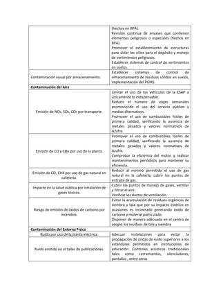 (hechos en BPA).
Revisión continua de envases que contienen
elementos peligrosos o especiales (hechos en
BPA).
Promover el establecimiento de estructuras
para aislar los sitios para el depósito y manejo
de vertimientos peligrosos.
Establecer sistemas de control de vertimientos
en suelos.
Contaminación visual por almacenamiento.
Establecer sistemas de control de
almacenamiento de residuos sólidos en suelos,
implementación del PGIRS.
Contaminación del Aire
Emisión de NOX, SOX, COX por transporte.
Limitar el uso de los vehículos de la ESAP a
únicamente lo indispensable.
Reducir el número de viajes semanales
promoviendo el uso del servicio público y
medios alternativos.
Promover el uso de combustibles fósiles de
primera calidad, verificando la ausencia de
metales pesados y valores normativos de
Azufre.
Emisión de CO y Cox por uso de la planta.
Promover el uso de combustibles fósiles de
primera calidad, verificando la ausencia de
metales pesados y valores normativos de
Azufre.
Comprobar la eficiencia del motor y realizar
mantenimientos periódicos para mantener su
eficiencia.
Emisión de CO, CH4 por uso de gas natural en
cafetería.
Reducir al mínimo permitido el uso de gas
natural en la cafetería, cubrir los puntos de
entrada de gas.
Impacto en la salud pública por inhalación de
gases tóxicos.
Cubrir los puntos de manejo de gases, ventilar
y filtrar el aire.
Verificar los ductos de ventilación.
Riesgo de emisión de óxidos de carbono por
incendios.
Evitar la acumulación de residuos orgánicos de
siembra y tala que por su impacto estético en
ocasiones es incinerado generando oxido de
carbono y material particulado.
Disponer de manera adecuada en el centro de
acopio los residuos de tala y siembra
Contaminación del Entorno Físico
Ruido por uso de la planta eléctrica. Adecuar instalaciones para evitar la
propagación de ondas de ruido superiores a los
estándares permitidos en instituciones de
educación. Controles acústicos tradicionales
tales como cerramientos, silenciadores,
pantallas , entre otros
Ruido emitido en el taller de publicaciones.
 
