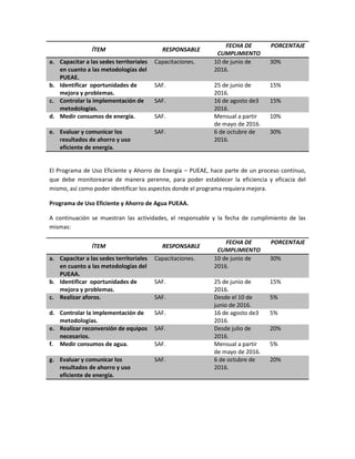 ÍTEM RESPONSABLE
FECHA DE
CUMPLIMIENTO
PORCENTAJE
a. Capacitar a las sedes territoriales
en cuanto a las metodologías del
PUEAE.
Capacitaciones. 10 de junio de
2016.
30%
b. Identificar oportunidades de
mejora y problemas.
SAF. 25 de junio de
2016.
15%
c. Controlar la implementación de
metodologías.
SAF. 16 de agosto de3
2016.
15%
d. Medir consumos de energía. SAF. Mensual a partir
de mayo de 2016.
10%
e. Evaluar y comunicar los
resultados de ahorro y uso
eficiente de energía.
SAF. 6 de octubre de
2016.
30%
El Programa de Uso Eficiente y Ahorro de Energía – PUEAE, hace parte de un proceso continuo,
que debe monitorearse de manera perenne, para poder establecer la eficiencia y eficacia del
mismo, así como poder identificar los aspectos donde el programa requiera mejora.
Programa de Uso Eficiente y Ahorro de Agua PUEAA.
A continuación se muestran las actividades, el responsable y la fecha de cumplimiento de las
mismas:
ÍTEM RESPONSABLE
FECHA DE
CUMPLIMIENTO
PORCENTAJE
a. Capacitar a las sedes territoriales
en cuanto a las metodologías del
PUEAA.
Capacitaciones. 10 de junio de
2016.
30%
b. Identificar oportunidades de
mejora y problemas.
SAF. 25 de junio de
2016.
15%
c. Realizar aforos. SAF. Desde el 10 de
junio de 2016.
5%
d. Controlar la implementación de
metodologías.
SAF. 16 de agosto de3
2016.
5%
e. Realizar reconversión de equipos
necesarios.
SAF. Desde julio de
2016.
20%
f. Medir consumos de agua. SAF. Mensual a partir
de mayo de 2016.
5%
g. Evaluar y comunicar los
resultados de ahorro y uso
eficiente de energía.
SAF. 6 de octubre de
2016.
20%
 