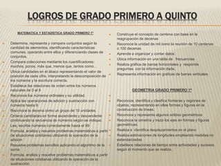 LOGROS DE GRADO PRIMERO A QUINTO
        MATEMATICA Y ESTADISTICA GRADO PRIMERO 1º                 Construye el concepto de centena con base en la
                                                                   reagrupación de decenas
   Determina, representa y compara conjuntos según la            Reconoce la unidad de mil como la reunión de 10 centenas
    cantidad de elementos, identificando características           o 100 decenas
    comunes, operando entre ellos y diferenciando clases de       Aprende a organizar y contar datos.
    conjuntos.
                                                                  Ubica información en una tabla de frecuencias
   Compara colecciones mediante los cuantificadores:
                                                                  Realiza gráfica de barras horizontales y responde
    muchos, pocos, más que, menos que, tantos como…
                                                                   preguntas con la información dada.
   Ubica cantidades en el ábaco representando el valor de
                                                                  Representa información en graficas de barras verticales
    posición de cada cifra, interpretando la descomposición de
    los números y la escritura correcta.
   Establece las relaciones de orden entre los números
    naturales de 0 al 9                                                     GEOMETRIA GRADO PRIMERO 1º
   Reconoce los números ordinales y su utilidad.              

   Aplica las operaciones de adición y sustracción con           Reconoce, identifica y clasifica fronteras y regiones de
    números hasta 9.                                               objetos, representando en ellas formas y figuras en la
   Reconoce la decena como un grupo de 10 unidades.               construcción de líneas.
   Ordena cantidades en forma ascendente y descendente           Reconoce y representa algunos sólidos geométricos
    continuando la secuencia de números según se indique.         Reconoce la simetría y traza los ejes en formas y figuras
   Lee, escribe números correctamente hasta el 99                 geométricas.
   Formula, analiza y resuelve problemas matemáticos a partir    Realiza e identifica desplazamientos en el plano
    de situaciones cotidianas utilizando la operación de la       Realiza estimaciones de longitudes empleando medidas no
    adición                                                        estandarizadas
   Resuelve problemas sencillos aplicando el algoritmo de la     Establece relaciones de tiempo entre actividades y sucesos
    suma                                                           según el momento que se realiza.
   Formula, analiza y resuelve problemas matemáticos a partir
    de situaciones cotidianas utilizando la operación de la
    sustracción.
 