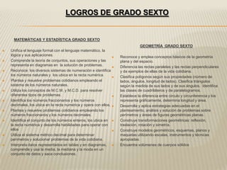 LOGROS DE GRADO SEXTO


     MATEMÁTICAS Y ESTADÍSTICA GRADO SEXTO
                                                                                 GEOMETRÍA GRADO SEXTO
   Unifica el lenguaje formal con el lenguaje matemático, la
    lógica y sus aplicaciones.                                      Reconoce y emplea conceptos básicos de la geometría
   Comprende la teoría de conjuntos, sus operaciones y las          plana y del espacio.
    representa en diagramas en la solución de problemas.            Diferencia las rectas paralelas y las rectas perpendiculares
   Reconoce los diversos sistemas de numeración e identifica        y da ejemplos de ellas de la vida cotidiana.
    los números naturales y los ubica en la recta numérica.         Clasifica polígonos según sus propiedades (número de
   Plantea y resuelve problemas cotidianos empleando el             lados, ángulos, longitud de lados). Clasifica triángulos
    sistema de los números naturales.                                según la medida de sus lados y de sus ángulos. Identifica
   Utiliza los conceptos de M.C.M. y M.C.D. para resolver           las clases de cuadriláteros y de paralelogramos.
    diferentes tipos de problemas.                                  Establece la diferencia entre circulo y circunferencia y los
   Identifica los números fraccionarios y los números               representa gráficamente, determina longitud y área.
    decimales, los ubica en la recta numérica y opera con ellos.    Desarrolla y aplica estrategias adecuadas en el
   Plantea y resuelve problemas cotidianos empleando los            planteamiento, análisis y solución de problemas sobre
    números fraccionarios y los números decimales.                   perímetros y áreas de figuras geométricas planas.
   Identifica el conjunto de los números enteros, los ubica en     Construye transformaciones geométricas: reflexión,
    la recta numérica y desarrolla habilidades para operar con       traslación, rotación y simetría.
    ellos                                                           Construye modelos geométricos, esquemas, planos y
   Utiliza el sistema métrico decimal para determinar               maquetas utilizando escalas, instrumentos y técnicas
    perímetros y solucionar problemas de la vida cotidiana.          apropiadas.
   Interpreta datos representados en tablas y en diagramas,        Encuentra volúmenes de cuerpos sólidos
    comprende y usa la media, la mediana y la moda en un
    conjunto de datos y saca conclusiones.
 