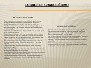 LOGROS DE GRADO DÉCIMO


                   MATEMÁTICAS GRADO DÉCIMO

   Reconoce y opera con los sistemas de medidas longitudinales de
    superficie, de volumen y además con los sistemas de medidas
    angulares y los aplica en la solución de problemas cotidianos.
   Identifica y determina las relaciones entre los lados y los ángulos de un                    ESTADIÍSTICA GRADO DÉCIMO
    triángulo rectángulo y las emplea en el estudio de diversos temas de
    matemática y física
                                                                                 Organiza datos en una tabla de frecuencias y construye diagramas de
   Obtiene el valor de las funciones trigonométricas para un ángulo agudo        barras, circulares e histogramas. Interpreta diagramas, encuestas,
    en un triángulo rectángulo                                                    gráficas y tablas que recojan datos de asuntos cotidianos y hace
   Utiliza ideas geométricas y de la trigonometría para resolver diversos        inferencia y predicciones a partir de éstos.
    tipos de problemas, tanto de la matemática como de otras disciplinas.        Usa comprensivamente algunas medidas de centralización, localización,
   Realiza e interpreta las gráficas de las funciones trigonométricas en el      dispersión y correlación (centralidad, rango y varianza).
    plano cartesiano e identifica las gráficas sinusoidales.                     Resuelve y formula problemas usando conceptos básicos de conteo y
   Reconoce las identidades trigonométricas fundamentales y deduce               probabilidad
    otras identidades, resuelve ecuaciones trigonométrica y verifica la          Comunica ideas matemáticas relacionadas con la estadística y la
    solución.                                                                     probabilidad en forma eficiente. Interpreta conceptos de probabilidad
   Deduce formulas trigonométricas para la suma, resta, productos y              condicional e independencia de eventos.
    cocientes de ángulos.
   Observa las propiedades y analiza las relaciones entre las expresiones
    algebraicas y las gráficas de las funciones.
   Reconoce y describe las curvas y lugares geométricos para dar solución
    a problemas matemáticos y de otras ciencias.
   Define las diferentes secciones cónicas, identifica los elementos de
    cada una de ellas, deduce sus ecuaciones y las grafica en el plano
    cartesiano.
 