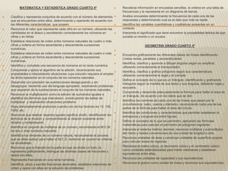 MATEMATICA Y ESTADISTICA GRADO CUARTO 4º                                 Recolecta información en encuestas sencillas, la ordena en una tabla de
                                                                                    frecuencias y la representa en un diagrama de barras.
   Clasifica y representa conjuntos de acuerdo con el número de elementos         Analiza encuestas determinando la frecuencia de cada una de las
    que se encuentran entre ellos, determinando y operando de acuerdo con           respuestas y determinando cual es el dato que más se repite
    las diferentes características que poseen                                      Identifica las variables cuantitativas y cualitativas presentes en un
   Reconoce el valor que representa cada cifra en un número, ubicando las          contexto
    cantidades en el ábaco y escribiendo correctamente los números en              Interpreta el significado que tiene encontrar la probabilidad teórica de que
    cifras y en letras                                                              suceda un evento o un suceso.
   Establece relaciones de orden entre números naturales de cuatro o más
    cifras y ordena en forma ascendente y descendente sucesiones                                    GEOMETRIA GRADO CUARTO 4º
    numéricas.                                                                  
   Establece relaciones de orden entre números naturales de cuatro o más          Encuentra gráficamente las diferentes clases de líneas identificando:
    cifras y ordena en forma ascendente y descendente sucesiones                    Líneas rectas, paralelas y perpendiculares
    numéricas.
                                                                                   Identifica, clasifica y aprende a dibujar ángulos según su amplitud,
   Identifica y completa una secuencia de números en la recta numérica             utilizando correctamente el transportador.
   Comprende y aplica el algoritmo de la adición, reconociendo sus                Identifica, clasifica y grafica polígonos según sus características,
    propiedades e interpretando situaciones cuya solución requiera el empleo        utilizando correctamente la regla y el compás
    de dicha operación en el conjunto de los números naturales.
                                                                                   Define el concepto de lo que es un triángulo, identificando y graficando
   Desarrolla con precisión las sustracciones desagrupando y sin                   triángulos según la medida de sus lados y sus ángulos, utilizando regla y
    desagrupar, haciendo uso del lenguaje apropiado, resolviendo problemas          escuadra.
    que requieren de la sustracciones el conjunto de los números naturales.
                                                                                   Comprende y desarrolla adecuadamente la fórmula para hallar el área de
   Reconoce la multiplicación como la adición de sumandos iguales e                un triángulo, de acuerdo con los datos que se den
    identifica los términos que intervienen, construyendo las tablas de
    multiplicar y resolviendo situaciones problema                                 Identifica los nombres de cada una de las líneas que pasan por la
                                                                                    circunferencia: radio, cuerda y diámetro, reconociendo cada una de las
   Haya abreviadamente productos cuando uno de los factores es 10, 100,            partes de la fórmula para hallar el área del círculo.
    1000, etc.
                                                                                   Identifica las condiciones y características que permiten establecer la
   Reconoce que realizar repartos iguales significa dividir, identificando los     semejanza y congruencia entre figuras.
    términos de la división y comprendiendo la relación existente entre
    división y multiplicación.                                                     Define el concepto de lo que es perímetro, aplicando las fórmulas
                                                                                    matemáticas para calcular el perímetro de polígonos regulares.
   Identifica el conjunto de múltiplos de un número, encontrando el M.C.M
    de dos o más números naturales                                                 Interpreta el sistema métrico decimal, reconoce múltiplos y submúltiplos
                                                                                    del metro y realiza conversiones de una unidad de longitud a otra.
   Identifica los divisores de un número natural, reconociendo el proceso
    que se debe aplicar para hallar el M.C.D. teniendo en cuenta los criterios     Reconoce unidades de área y construye unidades de superficie propios
    de divisibilidad.                                                               para calcular áreas de regiones.
   Reconoce que la fracción es la parte en que se divide un todo, la              Reconoce el metro cúbico, el decímetro cúbico y el centímetro cúbico
    representa gráficamente, distingue las distintas clases de fracciones y         como unidades estandarizadas para medir volúmenes y establecer
    opera con ellas.                                                                equivalencia entre ellas.
   Representa fracciones en una recta numérica.                                   Reconoce las unidades de capacidad y sus equivalencias.
   Identifica, ubica y escribe fracciones decimales, establece relaciones de      Reconoce el gramo como unidad de masa y reconoce sus equivalencias.
    orden y opera con ellos en la solución de problemas
 