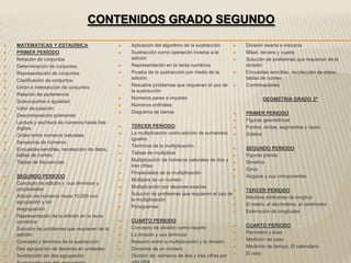 CONTENIDOS GRADO SEGUNDO

   MATEMÁTICAS Y ESTADÍSICA                        Aplicación del algoritmo de la sustracción          División exacta e inexacta
   PRIMER PERÍODO                                  Sustracción como operación inversa a la             Mitad, tercera y cuarta
   Notación de conjuntos.                           adición                                             Solución de problemas que requieran de la
   Determinación de conjuntos.                     Representación en la recta numérica                  división
   Representación de conjuntos                     Prueba de la sustracción por medio de la            Encuestas sencillas, recolección de datos,
   Clasificación de conjuntos                       adición.                                             tablas de conteo
   Unión e intersección de conjuntos               Resuelve problemas que requieran el uso de          Combinaciones
                                                     la sustracción
   Relación de pertenencia
                                                    Números pares e impares                                     GEOMETRIA GRADO 2º
   Subconjuntos e igualdad.
                                                    Números ordinales
   Valor de posición
                                                    Diagrama de barras                                  PRIMER PERIODO
   Descomposición polinomial
   Lectura y escritura de números hasta tres                                                            Figuras geométricas
    dígitos                                         TERCER PERIODO                                      Puntos, rectas, segmentos y rayos
   Orden entre números naturales                   La multiplicación como adición de sumandos          Sólidos
                                                     iguales.
   Secuencia de números
                                                    Términos de la multiplicación                       SEGUNDO PERIODO
   Encuestas sencillas, recolección de datos,
    tablas de conteo                                Tablas de multiplicar                               Figuras planas
   Tablas de frecuencias                           Multiplicación de números naturales de dos y        Simetría
                                                     tres cifras
                                                                                                         Giros
                                                    Propiedades de la multiplicación
   SEGUNDO PERIODO                                                                                      Ángulos y sus componentes
                                                    Múltiplos de un numero
   Concepto de adición y sus términos y
    propiedades                                     Multiplicación por decenas exactas
                                                                                                         TERCER PERIODO
   Adición de números hasta 10.000 con             Solución de problemas que requieren el uso de
                                                     la multiplicación                                   Medidas arbitrarias de longitud
    agrupación y sin                                                                                     El metro, el decímetros, el centímetro
   reagrupación                                    Pictogramas
                                                                                                         Estimación de longitudes
   Representación de la adición en la recta
    numérica                                        CUARTO PERIODO
                                                    Concepto de división como reparto                   CUARTO PERIODO
   Solución de problemas que requieran de la
    adición                                         La división y sus términos                          Perímetro y área
   Concepto y términos de la sustracción           Relación entre la multiplicación y la división      Medición de peso
   Des agrupación de decenas en unidades           Divisores de un número                              Medición de tiempo. El calendario
   Sustracción sin des agrupación                  División de números de dos y tres cifras por        El reloj
 