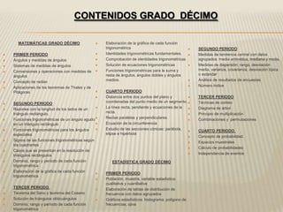 CONTENIDOS GRADO DÉCIMO

      MATEMÁTICAS GRADO DÉCIMO                       Elaboración de la gráfica de cada función
                                                      trigonométrica                                      SEGUNDO PERIODO
   PRIMER PERIODO                                   Identidades trigonométricas fundamentales.          Medidas de tendencia central con datos
   Ángulos y medidas de ángulos                     Comprobación de identidades trigonométricas          agrupados: media aritmética, mediana y moda.
   Sistemas de medidas de ángulos                   Solución de ecuaciones trigonométricas              Medidas de dispersión: rango, desviación
   Conversiones y operaciones con medidas de        Funciones trigonométricas para la suma y             media, varianza, covarianza, desviación típica
    ángulos                                           resta de ángulos, ángulos dobles y ángulos           o estándar
   Concepto de radián                                medios.                                             Análisis de resultados de encuestas
   Aplicaciones de los teoremas de Thales y de                                                           Número índice
    Pitágoras                                        CUARTO PERIODO
                                                     Distancia entre dos puntos del plano y              TERCER PERIODO
   SEGUNDO PERIODO                                   coordenadas del punto medio de un segmento.         Técnicas de conteo
   Razones con la longitud de los lados de un       La línea recta, pendiente y ecuaciones de la        Diagrama de árbol
    triángulo rectángulo.                             recta.                                              Principio de multiplicación
   Funciones trigonométricas de un ángulo agudo     Rectas paralelas y perpendiculares.                 Combinaciones y permutaciones
    en un triángulo rectángulo                       Ecuación de la circunferencia
   Funciones trigonométricas para los ángulos       Estudio de las secciones cónicas: parábola,         CUARTO PERIODO.
    especiales                                        elipse e hipérbola
                                                                                                          Concepto de probabilidad.
   Signos de las funciones trigonométricas según                                                         Espacios muestrales
    los cuadrantes
                                                                                                          Cálculo de probabilidades
   Casos que se presentan en la resolución de
    triángulos rectángulos                                                                                Independencia de eventos
   Dominio, rango y período de cada función             ESTADÍSTICA GRADO DÉCIMO
    trigonométrica
   Elaboración de la gráfica de cada función        PRIMER PERIODO
    trigonométrica
                                                     Población, muestra, variable estadística:
                                                      cualitativa y cuantitativa
   TERCER PERIODO.                                  Elaboración de tablas de distribución de
   Teorema del Seno y teorema del Coseno             frecuencia con datos agrupados
   Solución de triángulos oblicuángulos             Gráficos estadísticos: histograma, polígono de
   Dominio, rango y período de cada función          frecuencias, ojiva
    trigonométrica
 