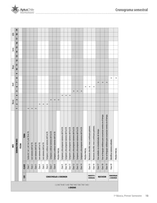 131º Básico, Primer Semestre
Cronograma semestral
MESMarzoAbrilMayoJunioJulio
SEMANAPORMES12345678910111213141516171819
FECHA
EJECLASETEMA
UNIDAD1
(OA1,OA2,OA3,OA4,OA6,OA11,OA16,OA17)
NÚMEROSYOPERACIONES
Clase1Contarde1en1,de5en5yde10en10.x
Clase2Leernúmerosdel0al10.x
Clase3Leernúmerosdel0al10.x
Clase4Leernúmerosdel0al10.x
Clase5Leernúmerosdel0al10.x
Clase6Compararyordenarnúmerosdel0al20.x
Clase7Compararyordenarnúmerosdel0al20.x
Clase8Compararyordenarnúmerosdel0al20.x
PRUEBAPARCIALx
Clase9Componerydescomponernúmerosdel0al20.x
Clase10Componerydescomponernúmerosdel0al20.x
Clase11Componerydescomponernúmerosdel0al20.x
Clase12Componerydescomponernúmerosdel0al20.x
Clase13Componerydescomponernúmerosdel0al20.x
Clase14Componerydescomponernúmerosdel0al20.x
PRUEBAPARCIALx
PATRONES
YALGEBRA
Clase15Reconocer,describir,crearycontinuarapatrones.x
Clase16Reconocer,describir,crearycontinuarapatrones.x
MEDICIÓN
Clase17Usarunidadesnoestandarizadasdetiempo.x
Clase18Usarunlenguajecotidianoparasecuenciareventoseneltiempo.x
Clase19Usarunlenguajecotidianoparasecuenciareventoseneltiempo.x
NÚMEROSY
OPERACIONES
Clase20Identificarnúmerosordinales.x
PRUEBAPARCIALx
 
