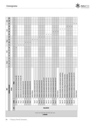 14 1º Básico, Primer Semestre
CronogramaMESMarzoAbrilMayoJunioJulio
SEMANAPORMES12345678910111213141516171819
FECHA
UNIDAD2
(OA1,OA3,OA4,OA5,OA6,OA8,OA11,OA14)
EJECLASETEMA
GEOMETRÍA
Clase1Contarde1en1,de5en5yde10en10hasta100x
Clase2Contarde1en1,de5en5yde10en10hasta100x
Clase3Contarde1en1,de5en5yde10en10hasta100x
Clase4Leeryrepresentarnúmerosdel0al20.x
Clase5Leeryrepresentarnúmerosdel0al20.x
Clase6Leeryrepresentarnúmerosdel0al20.x
Clase7Leeryrepresentarnúmerosdel0al20.x
PRUEBAPARCIALx
Clase8Compararyordenarnúmerosdel0al20.x
Clase9Compararyordenarnúmerosdel0al20.x
Clase10Compararyordenarnúmerosdel0al20.x
Clase11Compararyordenarnúmerosdel0al20.x
Clase12Componerydescomponernúmerosdel0al20x
Clase13Componerydescomponernúmerosdel0al20x
Clase14Componerydescomponernúmerosdel0al20x
Clase15Componerydescomponernúmerosdel0al20x
Clase16Componerydescomponernúmerosdel0al20x
Clase17Componerydescomponernúmerosdel0al20x
PRUEBAPARCIALx
Clase18Reconocer,describir,crearycontinuarpatronesrepetitivos.x
Clase19Reconocer,describir,crearycontinuarpatronesrepetitivos.x
Clase20Identificarelentornodefiguras3Dy2Dyrelacionarlas.x
Clase21Identificarelentornodefiguras3Dy2Dyrelacionarlas.x
Clase22Determinarlasunidadesydecenasennúmerosdel0al20.x
Clase23Determinarlasunidadesydecenasennúmerosdel0al20.x
Clase24Determinarlasunidadesydecenasennúmerosdel0al20.x
PRUEBAPARCIALx
 