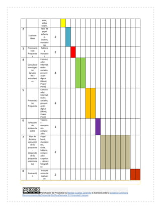 Planificador de Proyectos by Maritza Cuartas Jaramillo is licensed under a Creative Commons
Reconocimiento-NoComercial-SinObraDerivada 3.0 Unported License..
ador,
video
beam.
2
Lluvia de
ideas
Taco de
papel
adhesiv
o,
tablero,
marcado
res
2
3 Priorizació
n de
Propuesta
s
Tablero
y
marcado
r
2
4
Consulta e
investigaci
ón
(grupos
de 3
estudiant
es
Comput
ador,
Internet,
redes
sociales,
present
ación
digital
(Word,
Power
Point)
4
5
Presentaci
ón
Propuesta
Comput
ador,
Internet,
redes
sociales,
present
ación
digital
(Word,
Power
Point)
4
6
Selección
de
propuesta
viable
Tablero
y
marcado
res,
comput
ador.
1
7 Plan de
Acción y
ejecución
de la
propuesta
.
(depende
de la
propuesta
selecciona
da)
Papel
bond,
marcado
res,
cinta,
tablero,
comput
ador,
carpetas
, cámara
fotográfi
ca
2
8
Evaluació
n
Instrum
entos de
evaluaci
ón
2
 