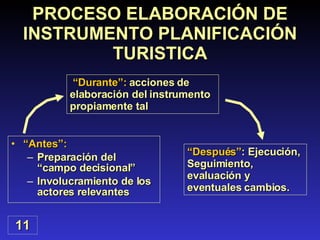 “ Antes”:   Preparación del “campo decisional” Involucramiento de los actores relevantes PROCESO ELABORACIÓN DE INSTRUMENTO PLANIFICACIÓN TURISTICA 11 “ Durante”:  acciones de elaboración del instrumento propiamente tal “ Después” : Ejecución, Seguimiento, evaluación y eventuales cambios. 