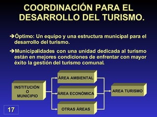 Óptimo: Un equipo y una estructura municipal para el desarrollo del turismo. Municipalidades con una unidad dedicada al turismo están en mejores condiciones de enfrentar con mayor éxito la gestión del turismo comunal. 17 COORDINACIÓN PARA EL DESARROLLO DEL TURISMO. INSTITUCIÓN  O MUNICIPIO AREA TURISMO ÁREA AMBIENTAL ÁREA ECONÓMICA OTRAS ÁREAS 