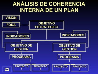 ANÁLISIS DE COHERENCIA INTERNA DE UN PLAN OBJETIVO ESTRATÉGICO VISIÓN FODA OBJETIVO DE GESTIÓN PROGRAMA INDICADORES INDICADORES PROYECTO 1 PROYECTO 2 OBJETIVO DE GESTIÓN PROGRAMA PROYECTO 1 PROYECTO 2 22 