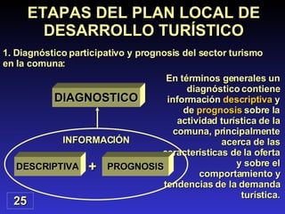 En términos generales un diagnóstico contiene información  descriptiva  y de  prognosis  sobre la actividad turística de la comuna, principalmente acerca de las características de la oferta y sobre el comportamiento y tendencias de la demanda turística. ETAPAS DEL PLAN LOCAL DE DESARROLLO TURÍSTICO 1. Diagnóstico participativo y prognosis del sector turismo en la comuna: 25 DESCRIPTIVA PROGNOSIS INFORMACIÓN + DIAGNOSTICO 