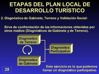 Sirve de confrontación de las informaciones obtenidas por otros medios (Diagnósticos de Gabinete y de Terreno). ETAPAS DEL PLAN LOCAL DE DESARROLLO TURÍSTICO 28 2. Diagnóstico de Gabinete, Terreno y Validación Social: Este ejercicio es lo que podemos llamar un diagnóstico participativo. Diagnostico de Gabinete Diagnostico de Terreno Diagnostico Participativo 