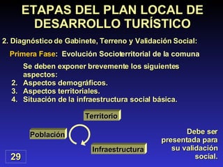Primera Fase :  Evolución Socioterritorial de la comuna Se deben exponer brevemente los siguientes aspectos:  Aspectos demográficos. Aspectos territoriales. Situación de la infraestructura social básica. ETAPAS DEL PLAN LOCAL DE DESARROLLO TURÍSTICO 2. Diagnóstico de Gabinete, Terreno y Validación Social: 29 Debe ser presentada para su validación social. Población Territorio Infraestructura 