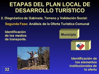 Identificación  de los medios de transporte. Identificación de los elementos institucionales de la oferta ETAPAS DEL PLAN LOCAL DE DESARROLLO TURÍSTICO 2. Diagnóstico de Gabinete, Terreno y Validación Social: Segunda Fase : Análisis de la Oferta Turística Comunal  32 Municipio 