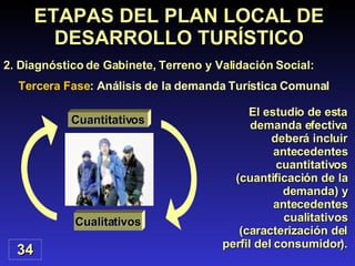 El estudio de esta demanda efectiva deberá incluir antecedentes cuantitativos (cuantificación de la demanda) y antecedentes cualitativos (caracterización del perfil del consumidor). ETAPAS DEL PLAN LOCAL DE DESARROLLO TURÍSTICO 2. Diagnóstico de Gabinete, Terreno y Validación Social: Tercera Fase : Análisis de la demanda Turística Comunal  34 Cuantitativos Cualitativos 