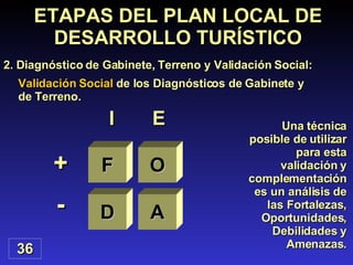 Una técnica posible de utilizar para esta validación y complementación es un análisis de las Fortalezas, Oportunidades, Debilidades y Amenazas. Validación Social  de los Diagnósticos de Gabinete y de Terreno. ETAPAS DEL PLAN LOCAL DE DESARROLLO TURÍSTICO 2. Diagnóstico de Gabinete, Terreno y Validación Social: 36 F O D A + - I E 