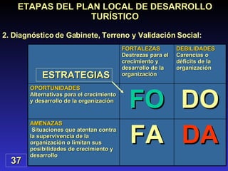 ETAPAS DEL PLAN LOCAL DE DESARROLLO TURÍSTICO 2. Diagnóstico de Gabinete, Terreno y Validación Social: 37 ESTRATEGIAS DA FA AMENAZAS   Situaciones que atentan contra la supervivencia de la organización o limitan sus posibilidades de crecimiento y desarrollo DO FO OPORTUNIDADES Alternativas para el crecimiento y desarrollo de la organización DEBILIDADES Carencias o déficits de la organización FORTALEZAS Destrezas para el crecimiento y desarrollo de la organización 