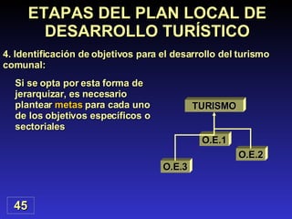 Si se opta por esta forma de jerarquizar, es necesario plantear  metas  para cada uno de los objetivos específicos o sectoriales ETAPAS DEL PLAN LOCAL DE DESARROLLO TURÍSTICO 4. Identificación de objetivos para el desarrollo del turismo comunal: 45 TURISMO O.E.1 O.E.2 O.E.3 