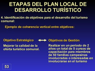 Objetivo Estratégico Mejorar la calidad de la oferta turística comunal. Objetivos de Gestión Realizar en un período de 2 años un total de 5 cursos de capacitación para miembros de 50 familias campesinas involucradas o interesadas en involucrarse en el turismo 53 ETAPAS DEL PLAN LOCAL DE DESARROLLO TURÍSTICO 4. Identificación de objetivos para el desarrollo del turismo comunal: Ejemplo de coherencia vertical entre objetivos: 