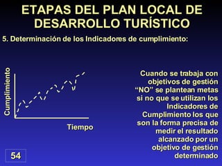 Cuando se trabaja con objetivos de gestión “NO” se plantean metas si no que se utilizan los Indicadores de Cumplimiento los que son la forma precisa de medir el resultado alcanzado por un objetivo de gestión determinado 54 ETAPAS DEL PLAN LOCAL DE DESARROLLO TURÍSTICO 5.  Determinación de los Indicadores de cumplimiento : Tiempo Cumplimiento 