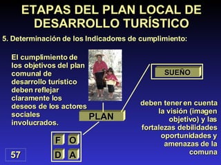 57 ETAPAS DEL PLAN LOCAL DE DESARROLLO TURÍSTICO 5.  Determinación de los Indicadores de cumplimiento : El cumplimiento de los objetivos del plan comunal de desarrollo turístico deben reflejar claramente los deseos de los actores sociales involucrados. deben tener en cuenta la visión (imagen objetivo) y las fortalezas debilidades oportunidades y amenazas de la comuna PLAN SUEÑO F O D A 