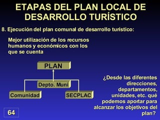 ¿Desde las diferentes direcciones, departamentos, unidades, etc. qué podemos aportar para alcanzar los objetivos del plan?  64 ETAPAS DEL PLAN LOCAL DE DESARROLLO TURÍSTICO 8. Ejecución del plan comunal de desarrollo turístico: Mejor utilización de los recursos humanos y económicos con los que se cuenta PLAN Depto. Muni SECPLAC Comunidad 