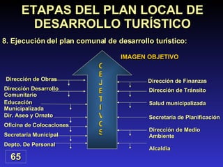 OB JETIVOS IMAGEN OBJETIVO Dirección de Obras Dirección Desarrollo Comunitario Educación  Municipalizada Dirección de Finanzas Dirección de Tránsito Salud municipalizada Dir. Aseo y Ornato Oficina de Colocaciones Secretaría Municipal Depto. De Personal Secretaría de Planificación Dirección de Medio Ambiente Alcaldía 65 ETAPAS DEL PLAN LOCAL DE DESARROLLO TURÍSTICO 8. Ejecución del plan comunal de desarrollo turístico: 