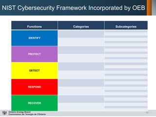 OEB Cyber Security Framework | PDF