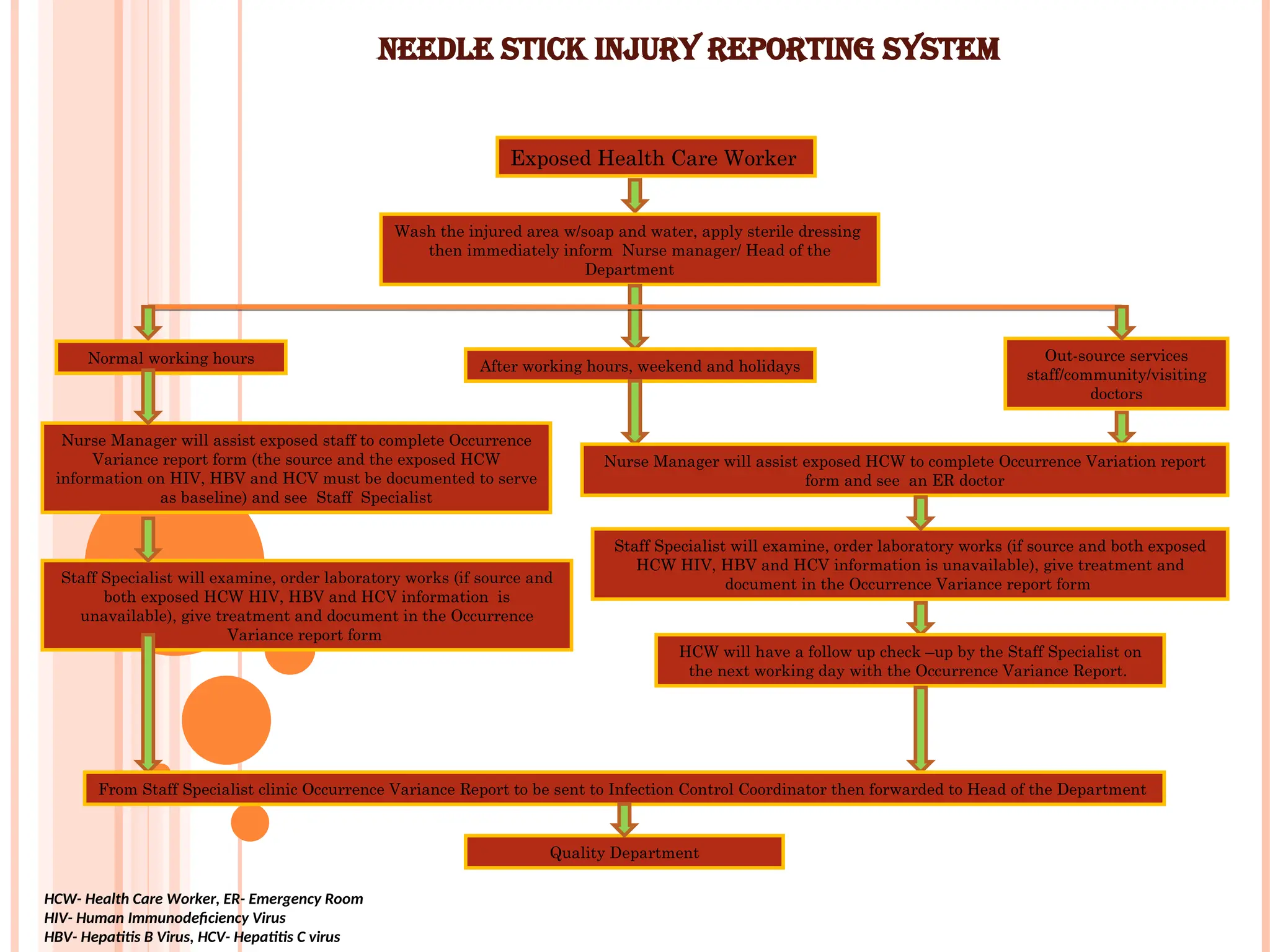 NEEDLE STICK INJURY REPORTING SYSTEM
Exposed Health Care Worker
Wash the injured area w/soap and water, apply sterile dressing
then immediately inform Nurse manager/ Head of the
Department
Normal working hours
After working hours, weekend and holidays
Out-source services
staff/community/visiting
doctors
Nurse Manager will assist exposed staff to complete Occurrence
Variance report form (the source and the exposed HCW
information on HIV, HBV and HCV must be documented to serve
as baseline) and see Staff Specialist
Nurse Manager will assist exposed HCW to complete Occurrence Variation report
form and see an ER doctor
Staff Specialist will examine, order laboratory works (if source and
both exposed HCW HIV, HBV and HCV information is
unavailable), give treatment and document in the Occurrence
Variance report form
Staff Specialist will examine, order laboratory works (if source and both exposed
HCW HIV, HBV and HCV information is unavailable), give treatment and
document in the Occurrence Variance report form
HCW will have a follow up check –up by the Staff Specialist on
the next working day with the Occurrence Variance Report.
From Staff Specialist clinic Occurrence Variance Report to be sent to Infection Control Coordinator then forwarded to Head of the Department
Quality Department
HCW- Health Care Worker, ER- Emergency Room
HIV- Human Immunodeficiency Virus
HBV- Hepatitis B Virus, HCV- Hepatitis C virus
 