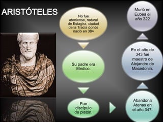Murió en
       No fue          Eubea el
 ateniense, natural    año 322
de Estagira, ciudad
de la Tracia donde
    nació en 384




                      En el año de
                        343 fue
                      maestro de
  Su padre era        Alejandro de
    Medico.           Macedonia.




                      Abandona
       Fue            Atenas en
    discípulo         el año 347.
    de platón.
 