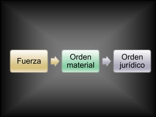 Orden       Orden
Fuerza
         material   jurídico
 