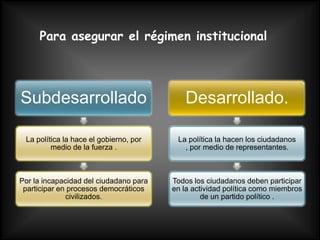 Para asegurar el régimen institucional




Subdesarrollado                            Desarrollado.

 La política la hace el gobierno, por    La política la hacen los ciudadanos
         medio de la fuerza .              , por medio de representantes.



Por la incapacidad del ciudadano para   Todos los ciudadanos deben participar
 participar en procesos democráticos    en la actividad política como miembros
              civilizados.                       de un partido político .
 