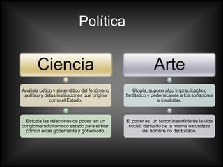 Política


       Ciencia                                             Arte
Análisis crítico y sistemático del fenómeno      Utopía, supone algo impracticable o
 político y delas instituciones que origina   fantástico y perteneciente a los soñadores
               como el Estado.                                e idealistas.



  Estudia las relaciones de poder en un       El poder es un factor ineludible de la vida
conglomerado llamado estado para el bien       social, derivado de la misma naturaleza
  común entre gobernante y gobernado.                 del hombre no del Estado.
 