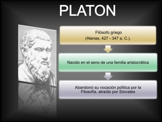Filósofo griego
          (Atenas, 427 - 347 a. C.).




Nacido en el seno de una familia aristocrática




    Abandonó su vocación política por la
      Filosofía, atraído por Sócrates
 