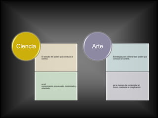 Ciencia                                           Arte
          El estudio del poder que conduce al            Estrategia para obtener ese poder que
          control.                                       conduce al control.




          es el
                                                         es la manera de contemplar el
          conocimiento, encauzado, motorizado y
                                                         futuro, mediante la imaginación
          orientado.
 