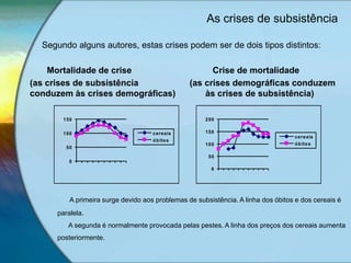 As crises de subsistência
Segundo alguns autores, estas crises podem ser de dois tipos distintos:
Mortalidade de crise Crise de mortalidade
(as crises de subsistência (as crises demográficas conduzem
conduzem às crises demográficas) às crises de subsistência)
0
50
100
150
cereais
óbitos
0
50
100
150
200
cereais
óbitos
A primeira surge devido aos problemas de subsistência. A linha dos óbitos e dos cereais é
paralela.
A segunda é normalmente provocada pelas pestes. A linha dos preços dos cereais aumenta
posteriormente.
 