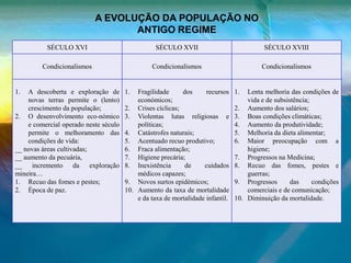 A EVOLUÇÃO DA POPULAÇÃO NO
ANTIGO REGIME
SÉCULO XVI SÉCULO XVII SÉCULO XVIII
Condicionalismos Condicionalismos Condicionalismos
1. A descoberta e exploração de
novas terras permite o (lento)
crescimento da população;
2. O desenvolvimento eco-nómico
e comercial operado neste século
permite o melhoramento das
condições de vida:
__ novas áreas cultivadas;
__ aumento da pecuária,
__ incremento da exploração
mineira…
1. Recuo das fomes e pestes;
2. Época de paz.
1. Fragilidade dos recursos
económicos;
2. Crises cíclicas;
3. Violentas lutas religiosas e
políticas;
4. Catástrofes naturais;
5. Acentuado recuo produtivo;
6. Fraca alimentação;
7. Higiene precária;
8. Inexistência de cuidados
médicos capazes;
9. Novos surtos epidémicos;
10. Aumento da taxa de mortalidade
e da taxa de mortalidade infantil.
1. Lenta melhoria das condições de
vida e de subsistência;
2. Aumento dos salários;
3. Boas condições climáticas;
4. Aumento da produtividade;
5. Melhoria da dieta alimentar;
6. Maior preocupação com a
higiene;
7. Progressos na Medicina;
8. Recuo das fomes, pestes e
guerras;
9. Progressos das condições
comerciais e de comunicação;
10. Diminuição da mortalidade.
 