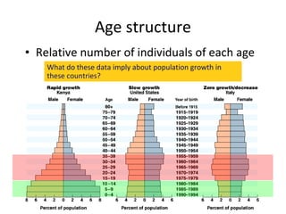 Age structure Relative number of individuals of each age What do these data imply about population growth in these countries? 
