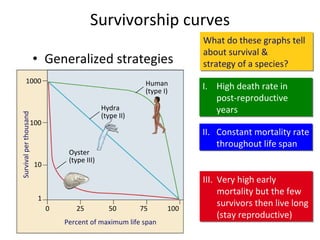Survivorship curves Generalized strategies What do these graphs tell about survival &  strategy of a species? I. High death rate in post-reproductive years II. Constant mortality rate throughout life span III. Very high early mortality but the few survivors then live long (stay reproductive) 0 25 1000 100 Human (type I) Hydra (type II) Oyster (type III) 10 1 50 Percent of maximum life span 100 75 Survival per thousand 